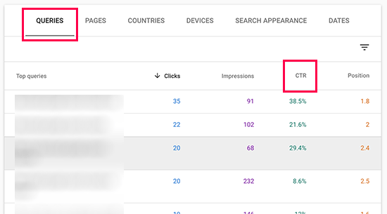 CTR details for keywords